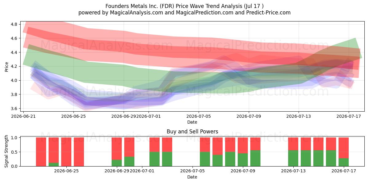  Founders Metals Inc. (FDR) Support and Resistance area (16 Jul) 