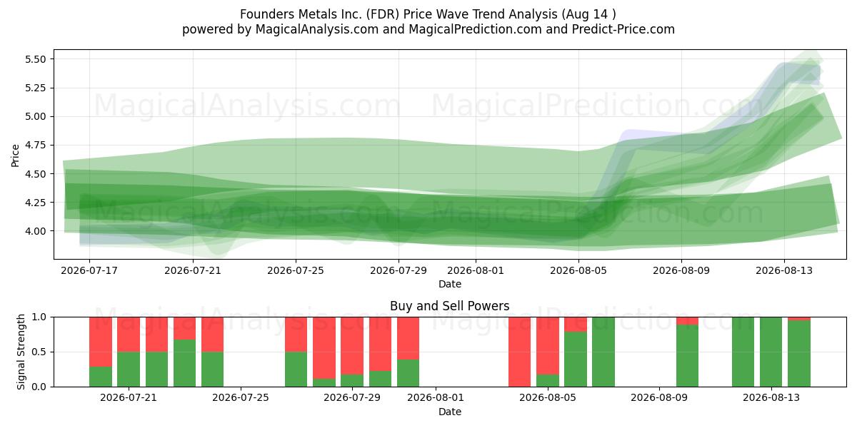  Founders Metals Inc. (FDR) Support and Resistance area (13 Aug) 