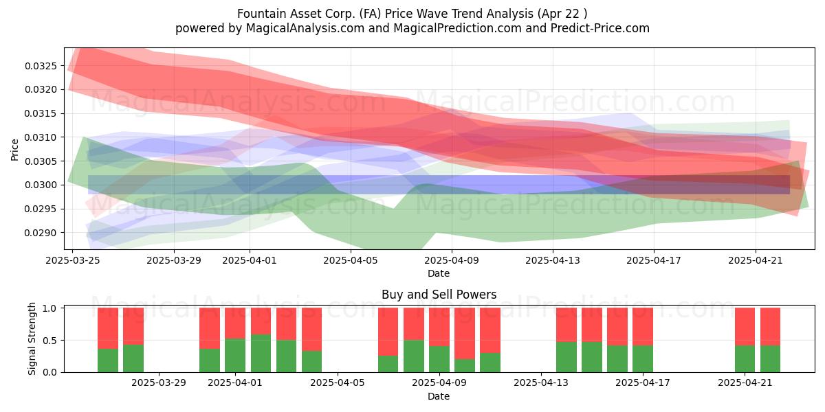  Fountain Asset Corp. (FA) Support and Resistance area (22 Apr) 