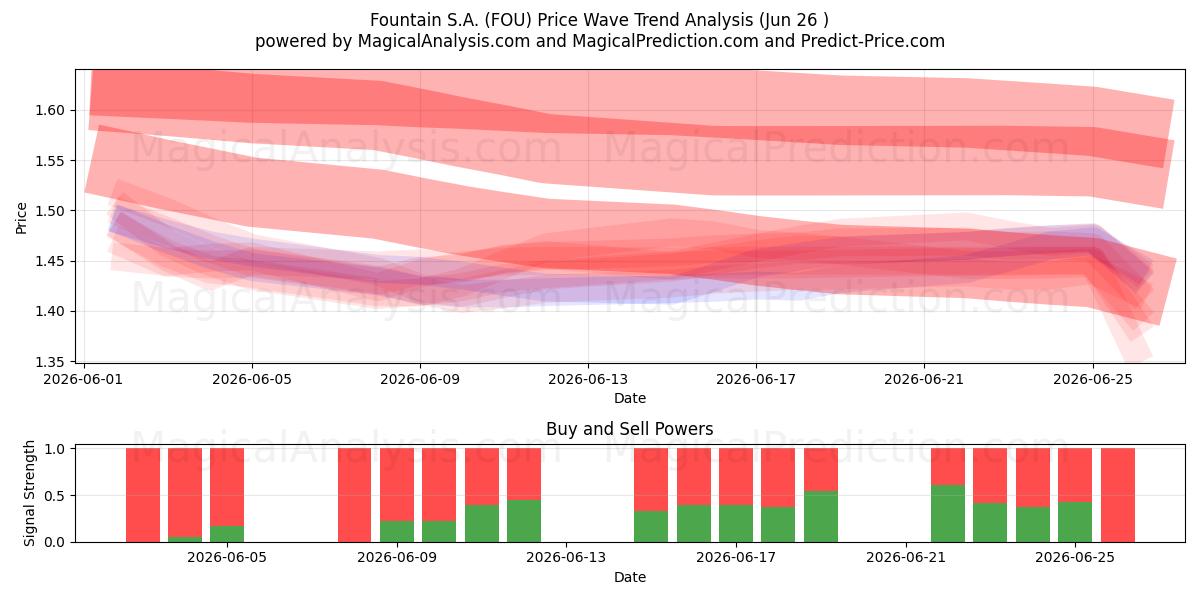 Fountain S.A. (FOU) Support and Resistance area (25 Jun) 