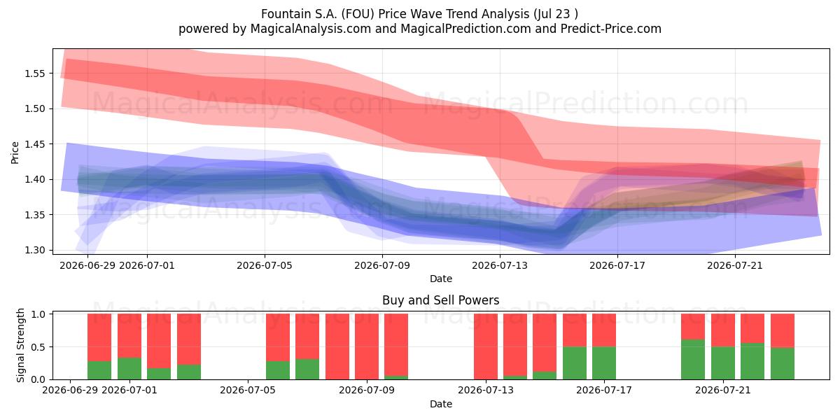  Fountain S.A. (FOU) Support and Resistance area (22 Jul) 