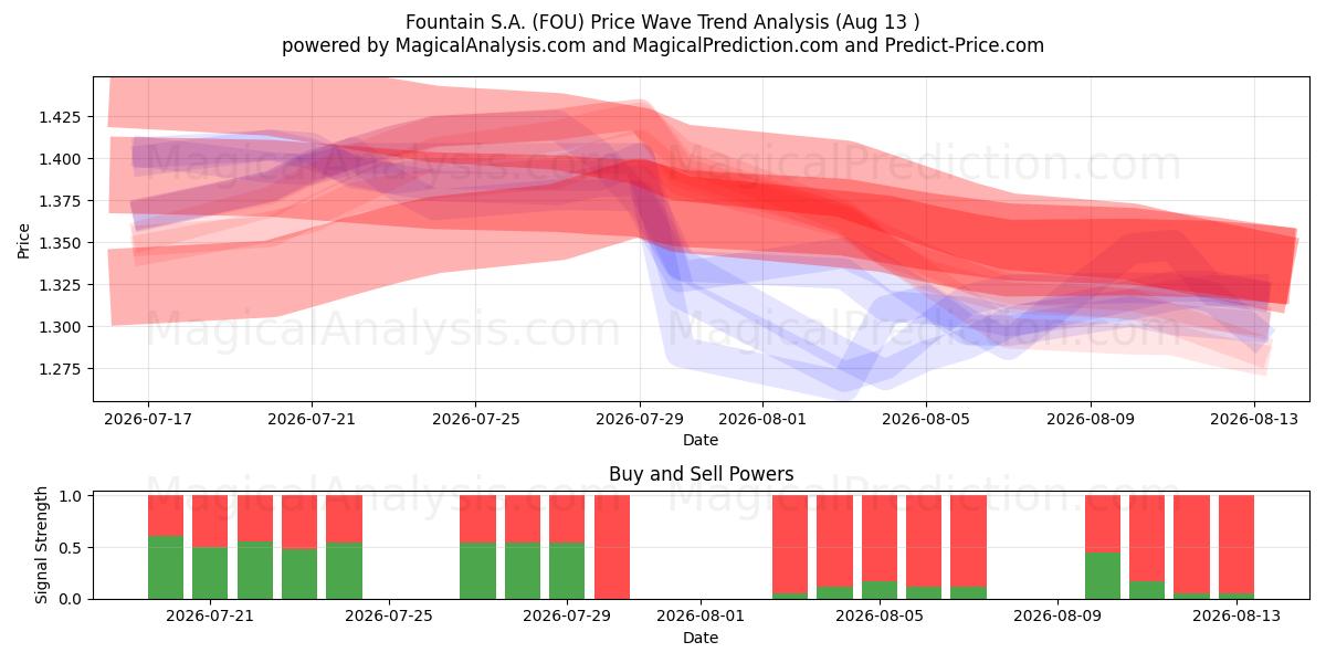  Fountain S.A. (FOU) Support and Resistance area (12 Aug) 