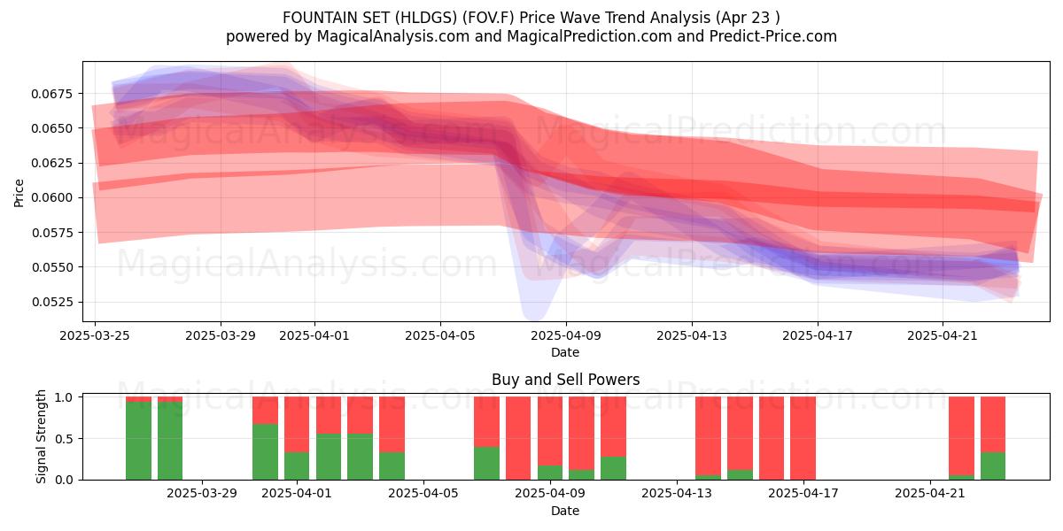  FOUNTAIN SET (HLDGS) (FOV.F) Support and Resistance area (23 Apr) 