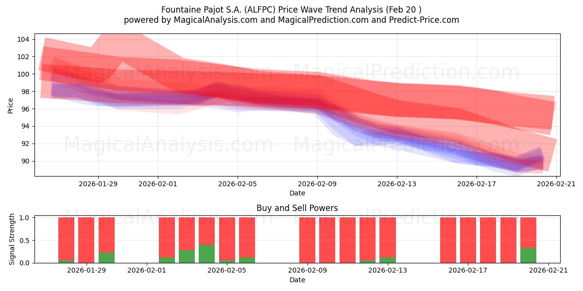  Fountaine Pajot S.A. (ALFPC) Support and Resistance area (19 Feb) 