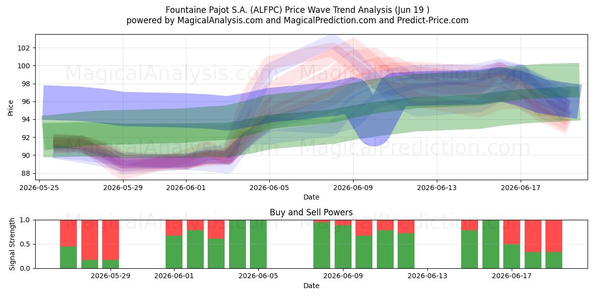  Fountaine Pajot S.A. (ALFPC) Support and Resistance area (18 Jun) 