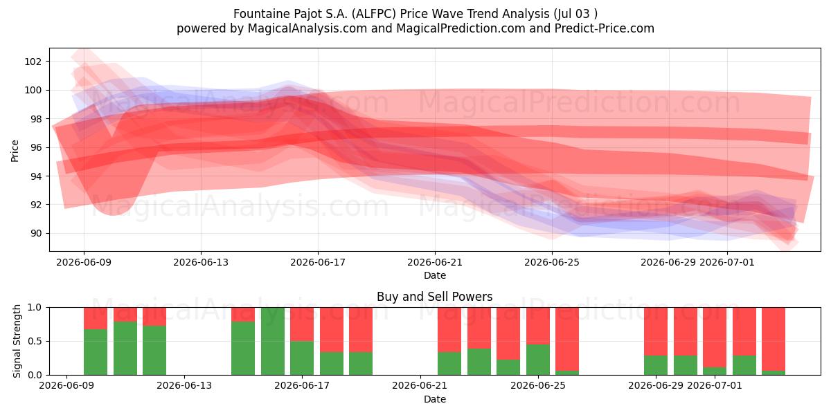  Fountaine Pajot S.A. (ALFPC) Support and Resistance area (02 Jul) 
