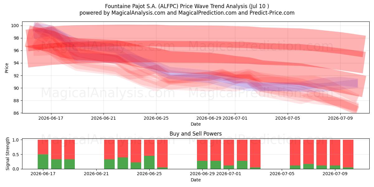  Fountaine Pajot S.A. (ALFPC) Support and Resistance area (09 Jul) 