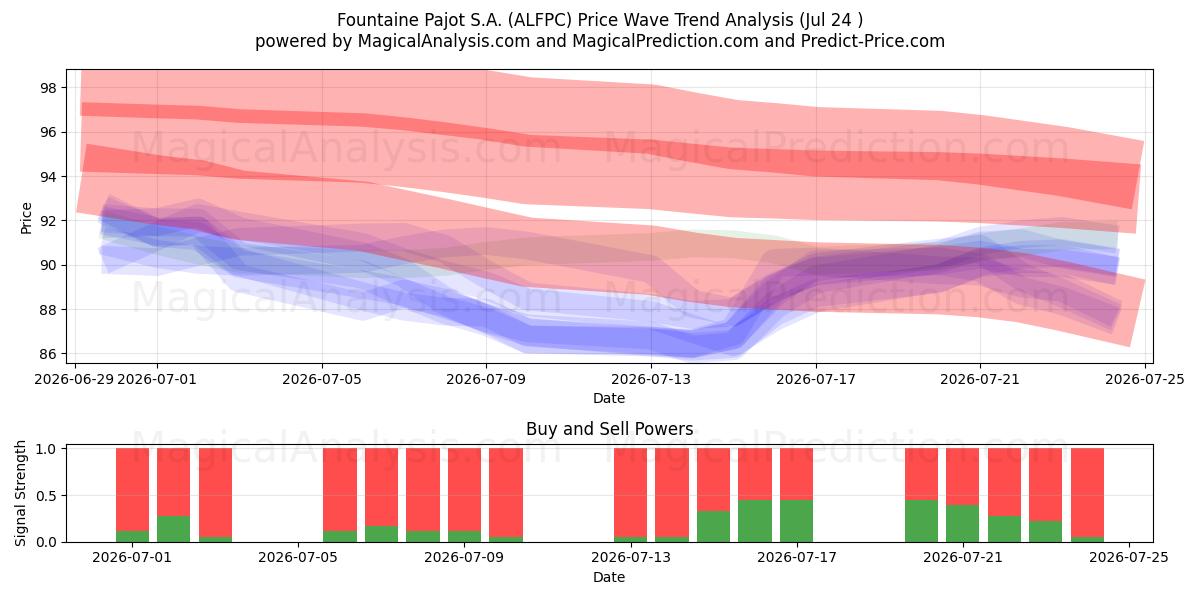  Fountaine Pajot S.A. (ALFPC) Support and Resistance area (23 Jul) 
