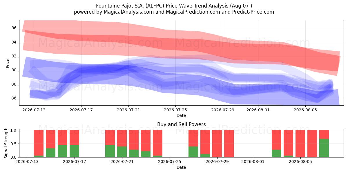  Fountaine Pajot S.A. (ALFPC) Support and Resistance area (06 Aug) 