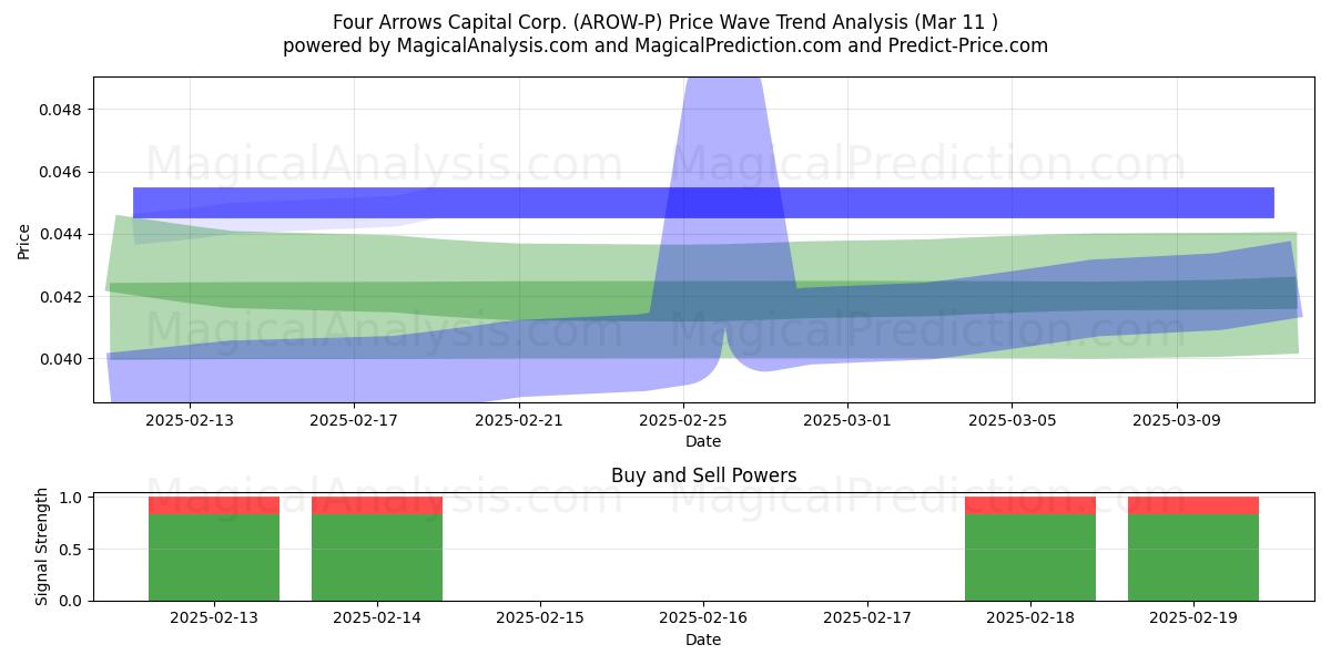  Four Arrows Capital Corp. (AROW-P) Support and Resistance area (22 Apr) 