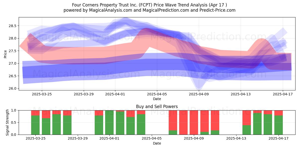  Four Corners Property Trust Inc. (FCPT) Support and Resistance area (17 Apr) 