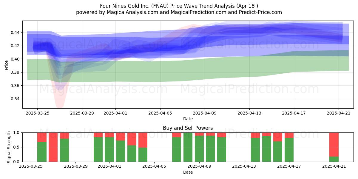  Four Nines Gold Inc. (FNAU) Support and Resistance area (18 Apr) 