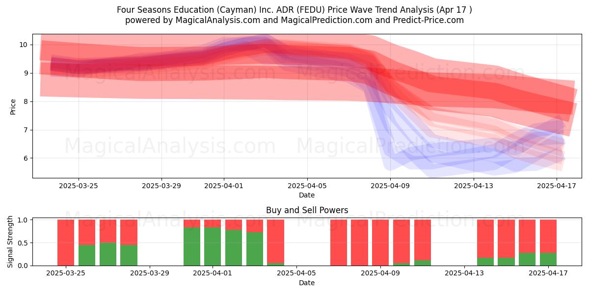  Four Seasons Education (Cayman) Inc. ADR (FEDU) Support and Resistance area (17 Apr) 