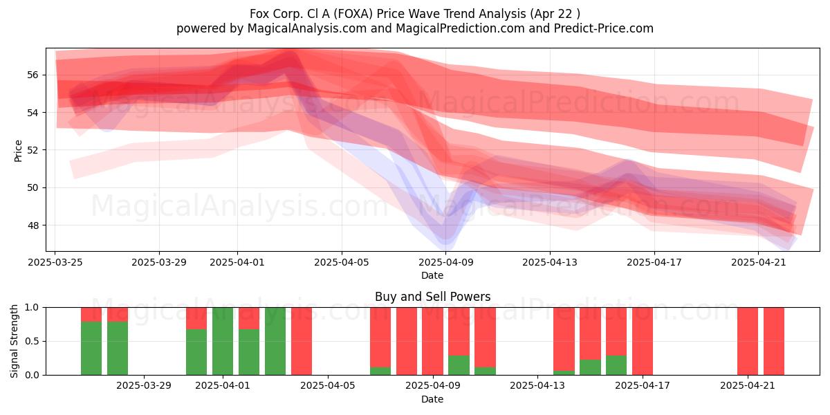  Fox Corp. Cl A (FOXA) Support and Resistance area (22 Apr) 
