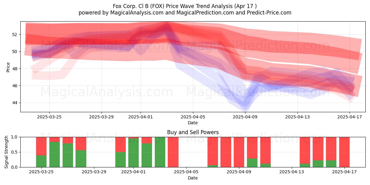  Fox Corp. Cl B (FOX) Support and Resistance area (17 Apr) 