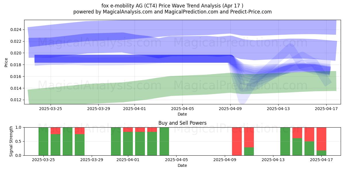  fox e-mobility AG (CT4) Support and Resistance area (17 Apr) 