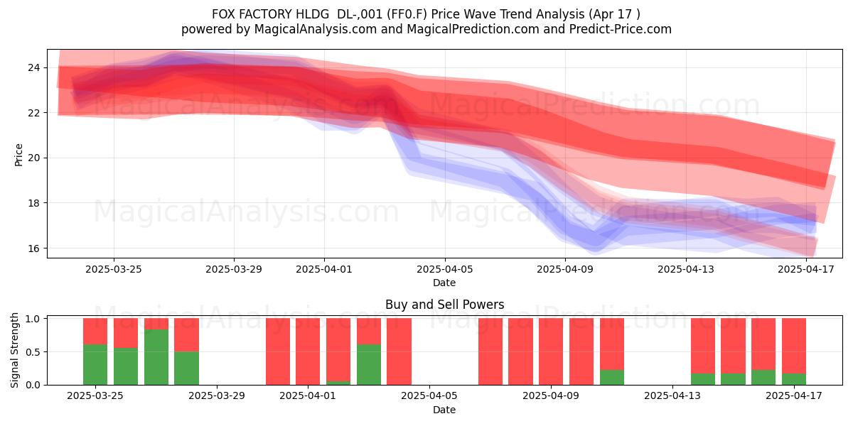  FOX FACTORY HLDG  DL-,001 (FF0.F) Support and Resistance area (17 Apr) 