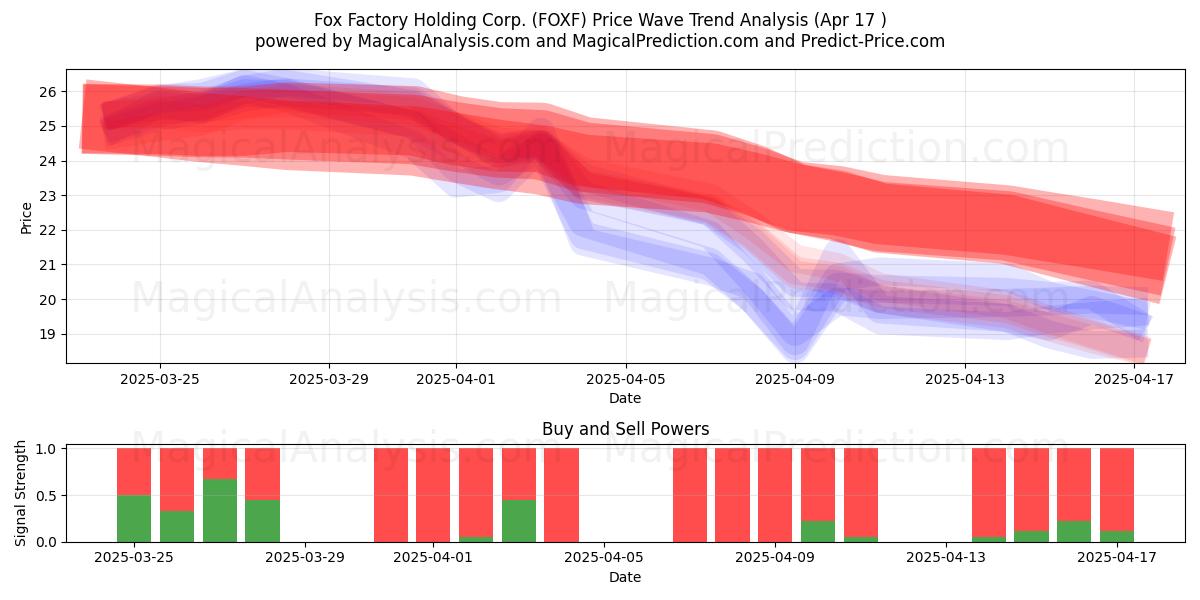  Fox Factory Holding Corp. (FOXF) Support and Resistance area (17 Apr) 
