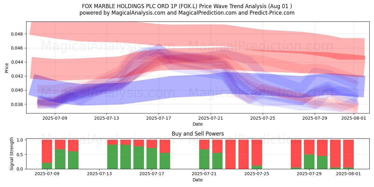  FOX MARBLE HOLDINGS PLC ORD 1P (FOX.L) Support and Resistance area (31 Jul) 