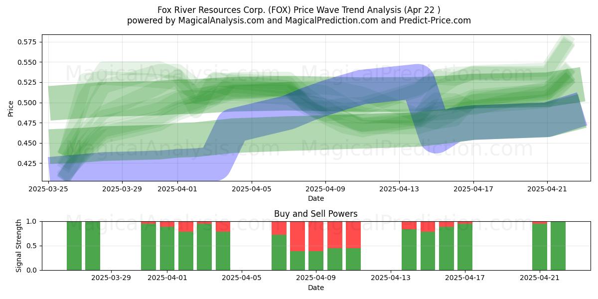  Fox River Resources Corp. (FOX) Support and Resistance area (22 Apr) 