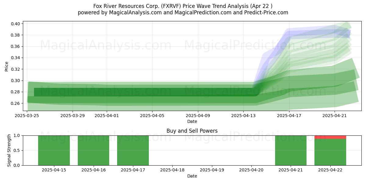 Fox River Resources Corp. (FXRVF) Support and Resistance area (22 Apr) 