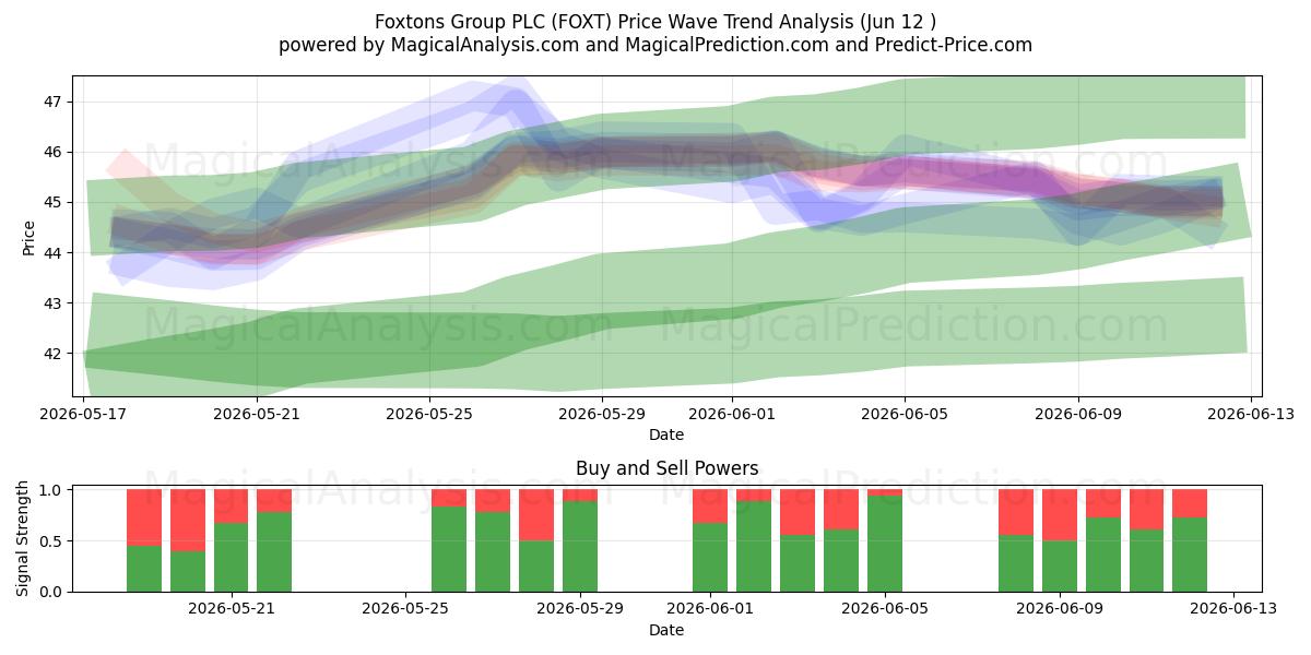  Foxtons Group PLC (FOXT) Support and Resistance area (11 Jun) 