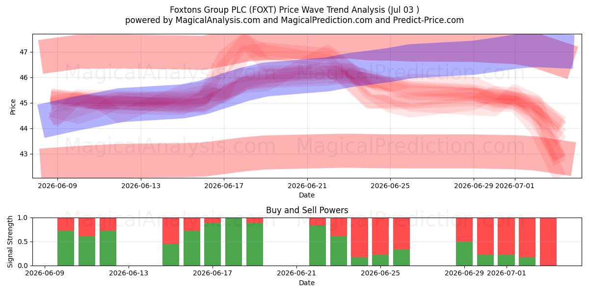  Foxtons Group PLC (FOXT) Support and Resistance area (02 Jul) 