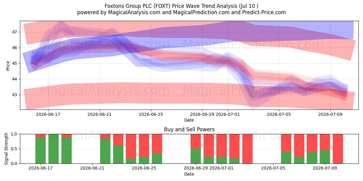  Foxtons Group PLC (FOXT) Support and Resistance area (09 Jul) 