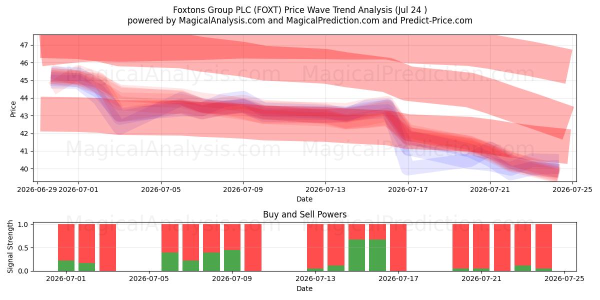  Foxtons Group PLC (FOXT) Support and Resistance area (23 Jul) 