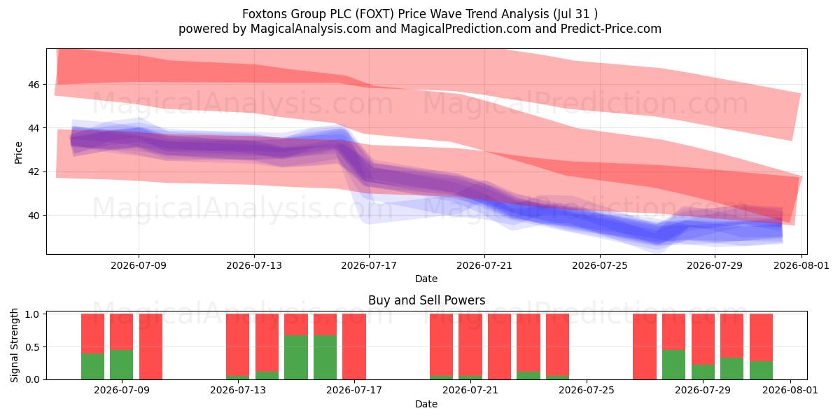  Foxtons Group PLC (FOXT) Support and Resistance area (30 Jul) 