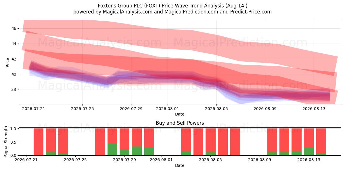  Foxtons Group PLC (FOXT) Support and Resistance area (13 Aug) 