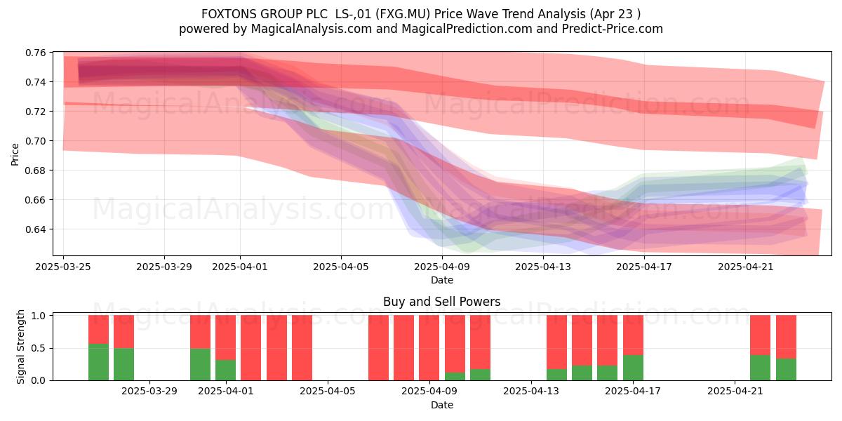  FOXTONS GROUP PLC  LS-,01 (FXG.MU) Support and Resistance area (23 Apr) 