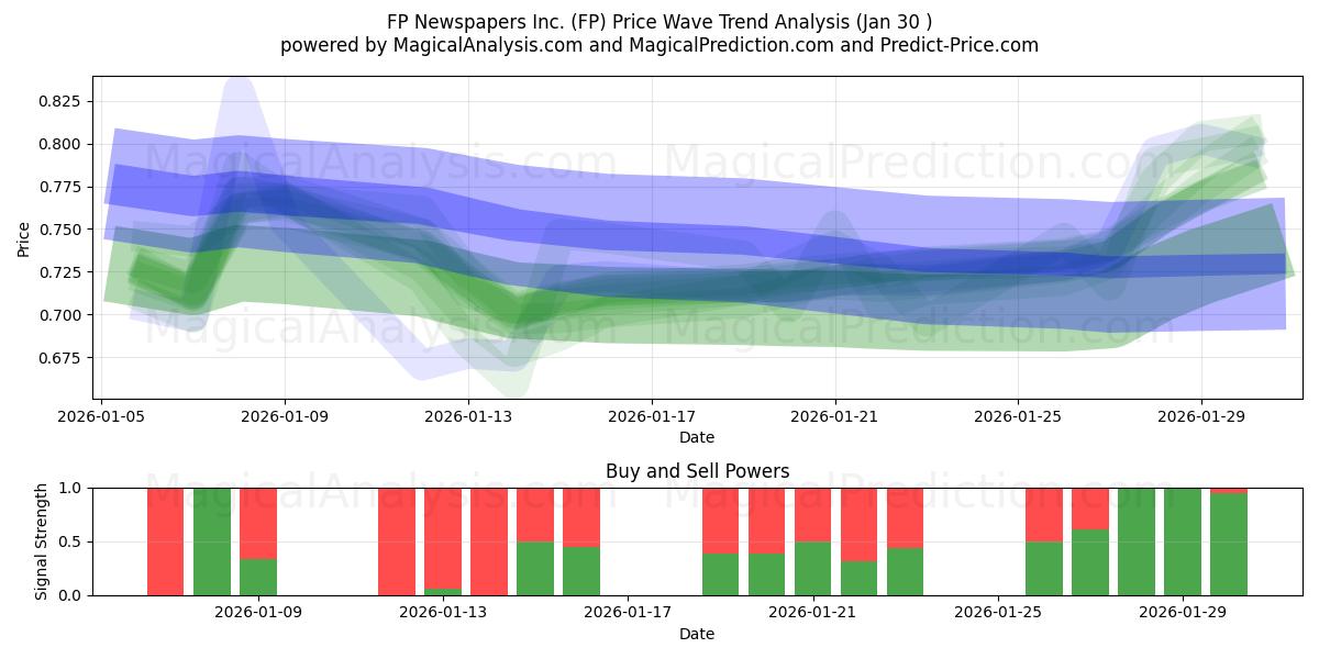  FP Newspapers Inc. (FP) Support and Resistance area (29 Jan) 