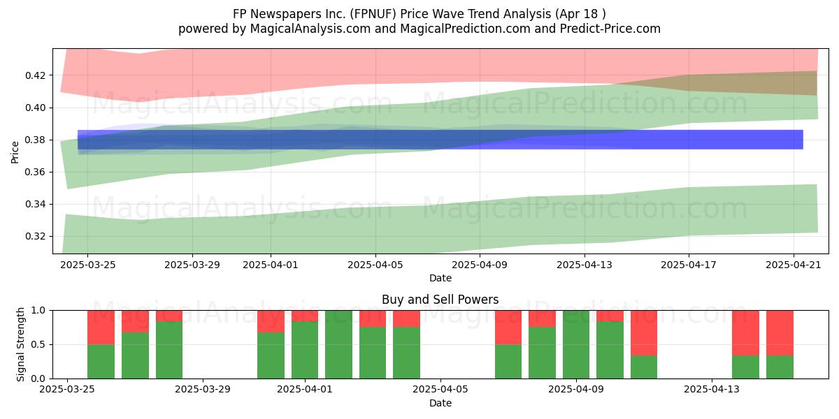  FP Newspapers Inc. (FPNUF) Support and Resistance area (18 Apr) 
