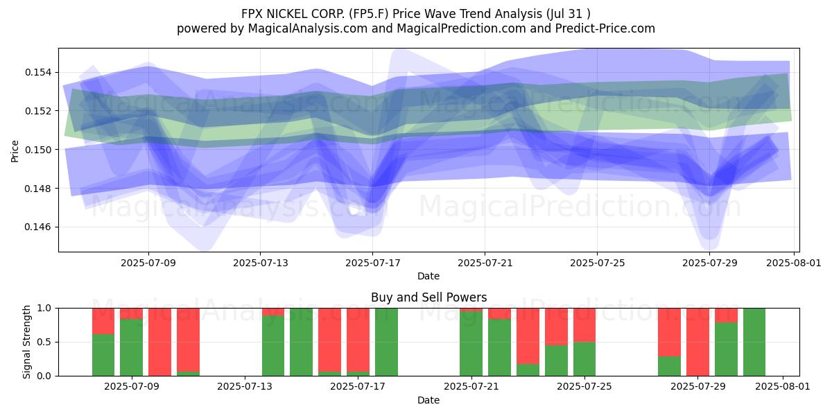  FPX NICKEL CORP. (FP5.F) Support and Resistance area (30 Jul) 
