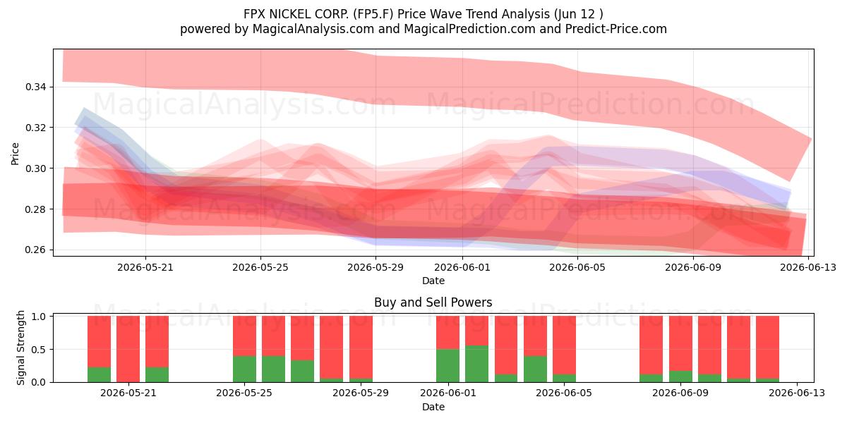 FPX NICKEL CORP. (FP5.F) Support and Resistance area (09 Jun) 