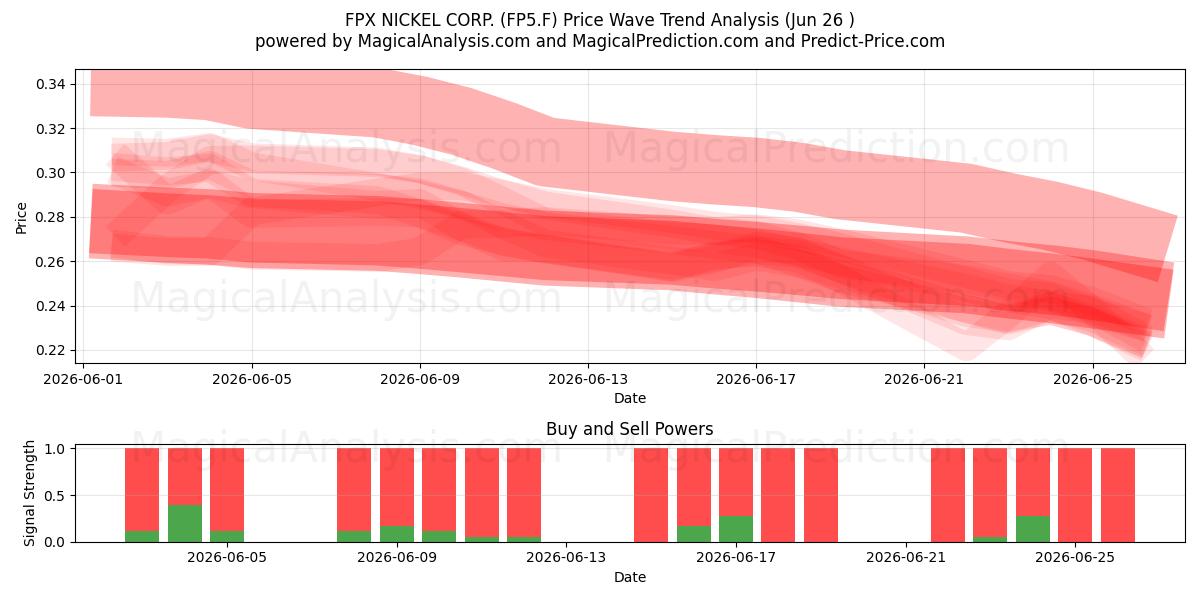  FPX NICKEL CORP. (FP5.F) Support and Resistance area (25 Jun) 