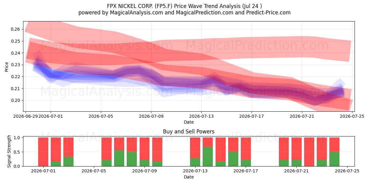  FPX NICKEL CORP. (FP5.F) Support and Resistance area (23 Jul) 