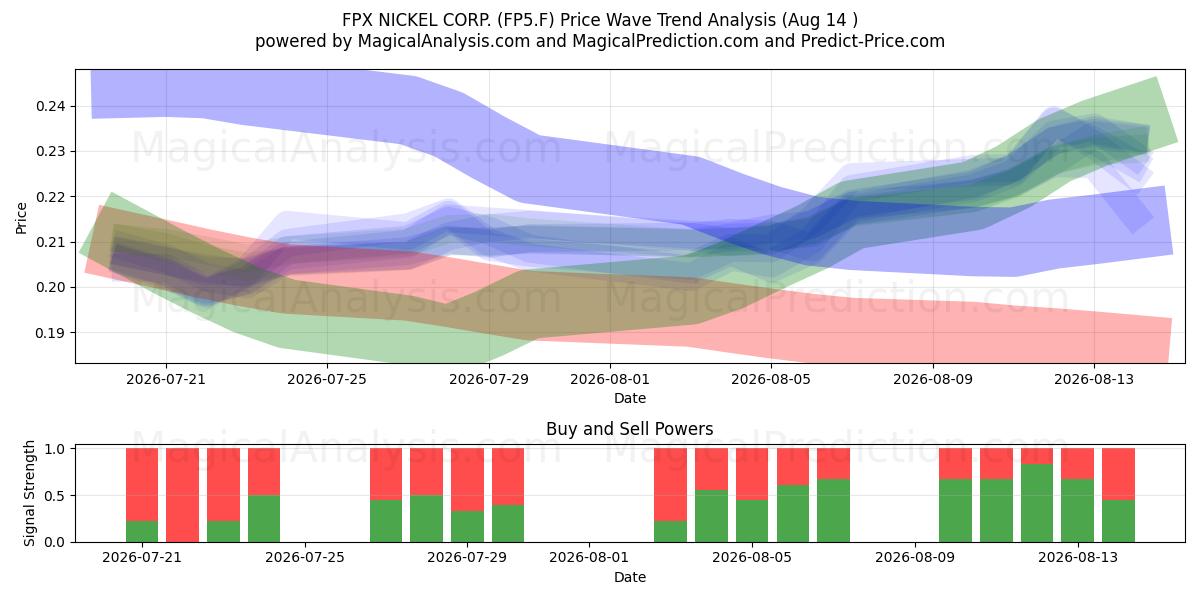  FPX NICKEL CORP. (FP5.F) Support and Resistance area (13 Aug) 