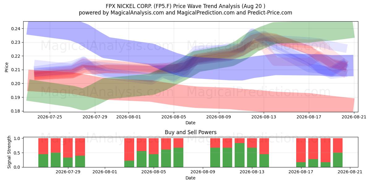  FPX NICKEL CORP. (FP5.F) Support and Resistance area (18 Aug) 