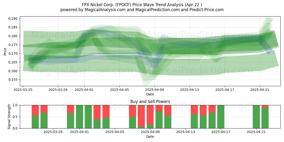  FPX Nickel Corp. (FPOCF) Support and Resistance area (22 Apr) 