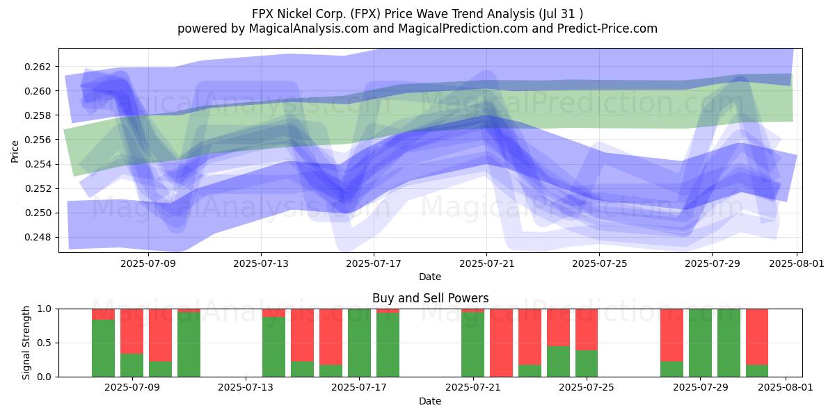  FPX Nickel Corp. (FPX) Support and Resistance area (30 Jul) 