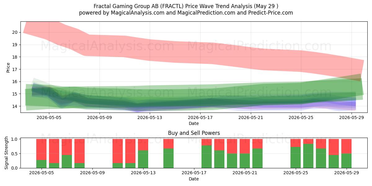  Fractal Gaming Group AB (FRACTL) Support and Resistance area (28 May) 