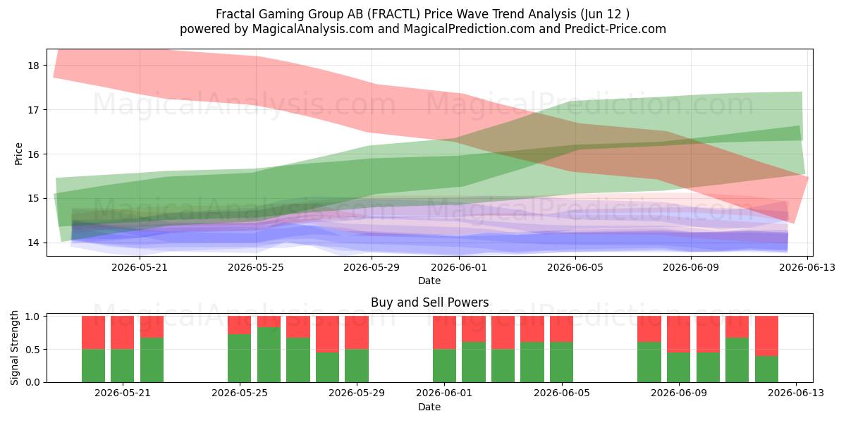  Fractal Gaming Group AB (FRACTL) Support and Resistance area (11 Jun) 