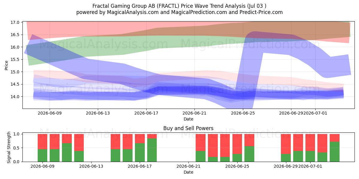  Fractal Gaming Group AB (FRACTL) Support and Resistance area (02 Jul) 