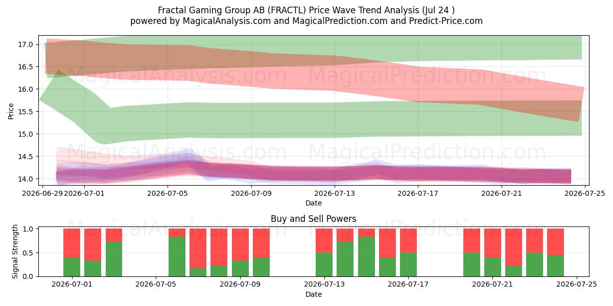  Fractal Gaming Group AB (FRACTL) Support and Resistance area (23 Jul) 