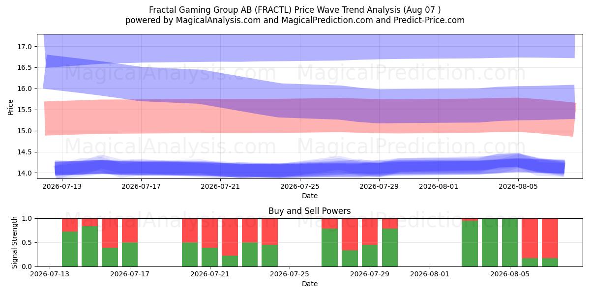  Fractal Gaming Group AB (FRACTL) Support and Resistance area (06 Aug) 