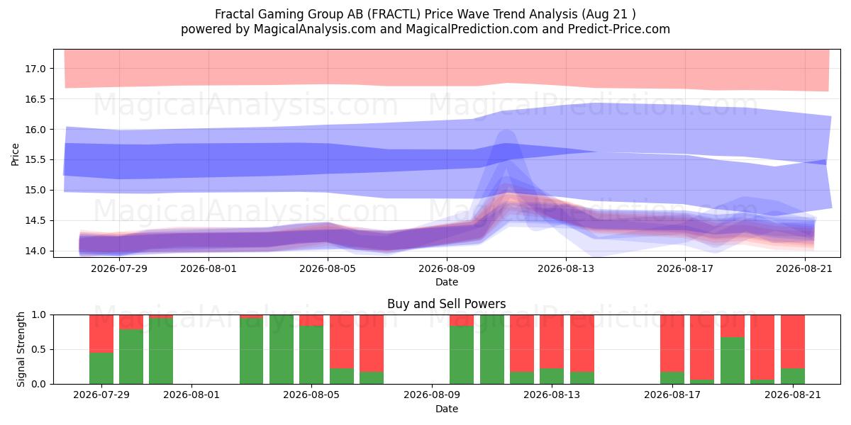  Fractal Gaming Group AB (FRACTL) Support and Resistance area (20 Aug) 