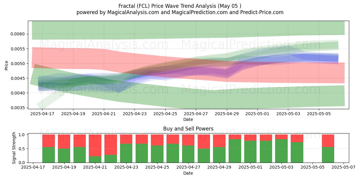 Fraktal (FCL) Support and Resistance area (05 May) Fraktal (FCL) Support and Resistance area (05 May)