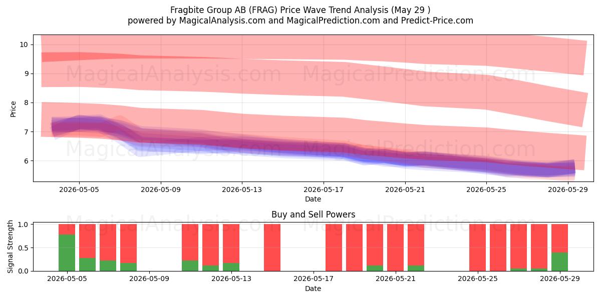  Fragbite Group AB (FRAG) Support and Resistance area (28 May) 